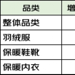 京东新百货发布保暖服饰趋势报告 海南成交额增速位居第一